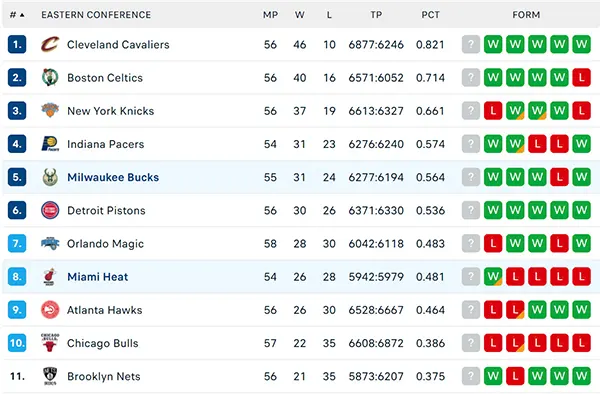 Bảng xếp hạng NBA 2025