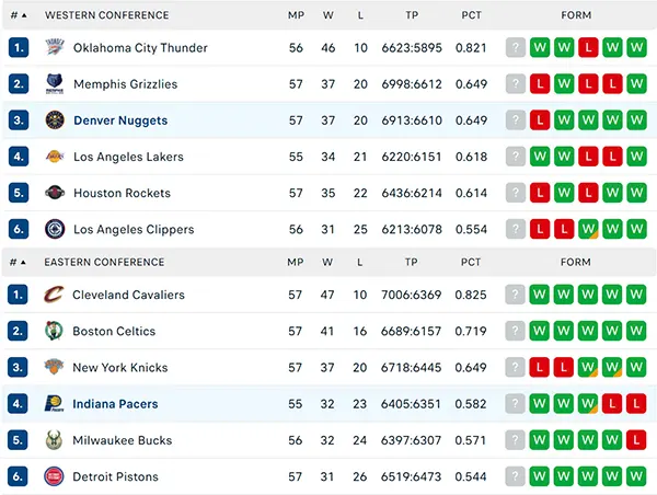 Bảng xếp hạng NBA 2025