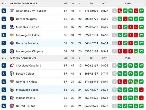 Bảng xếp hạng NBA 2025