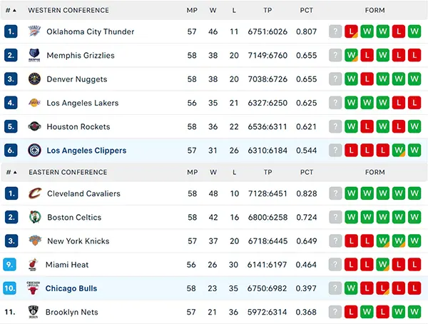 Bảng xếp hạng NBA 2025