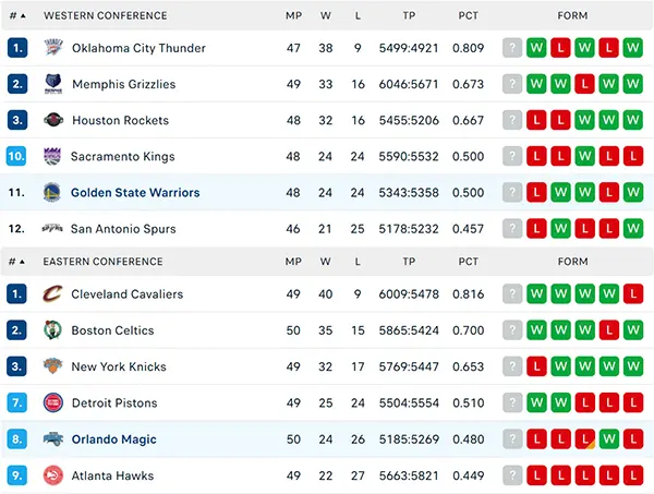 Bảng xếp hạng NBA 2025