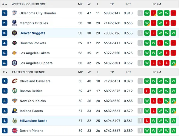 Bảng xếp hạng NBA 2025
