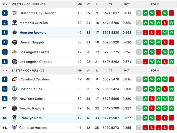 Bảng xếp hạng NBA 2025