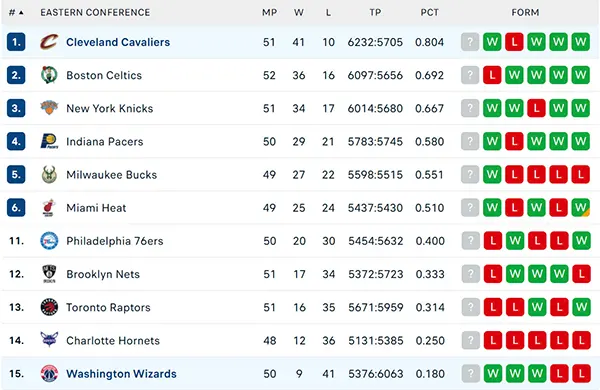 Bảng xếp hạng NBA 2025