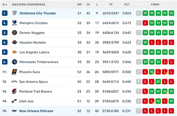 Bảng xếp hạng NBA 2025