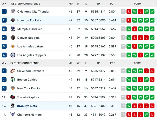 Bảng xếp hạng NBA 2025