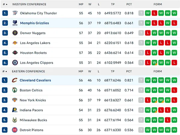 Bảng xếp hạng NBA 2025