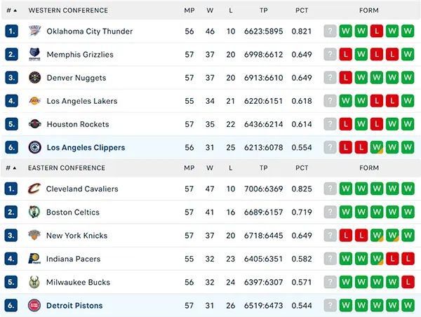 Bảng xếp hạng NBA 2025