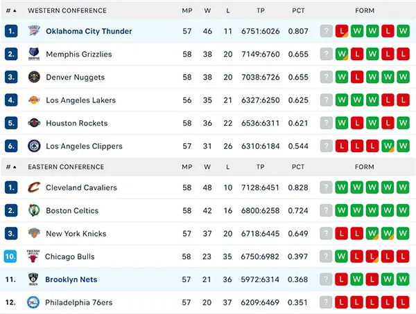 Bảng xếp hạng NBA 2025