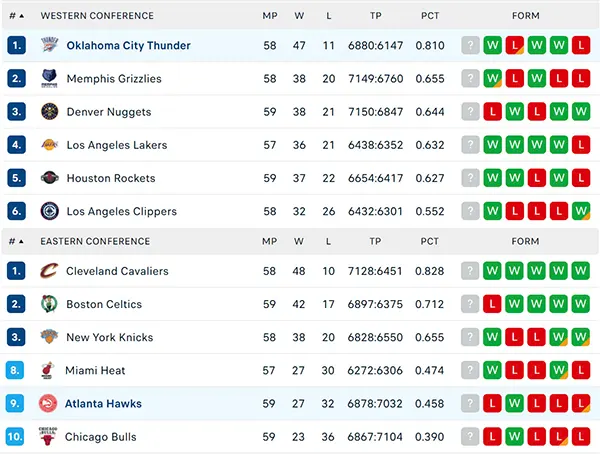 Bảng xếp hạng NBA 2025
