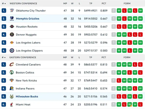 Bảng xếp hạng NBA 2025