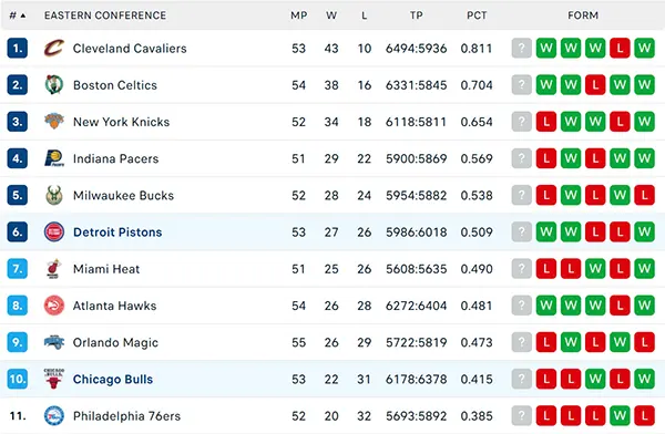 Bảng xếp hạng NBA 2025