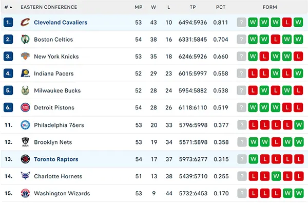 Bảng xếp hạng NBA 2025