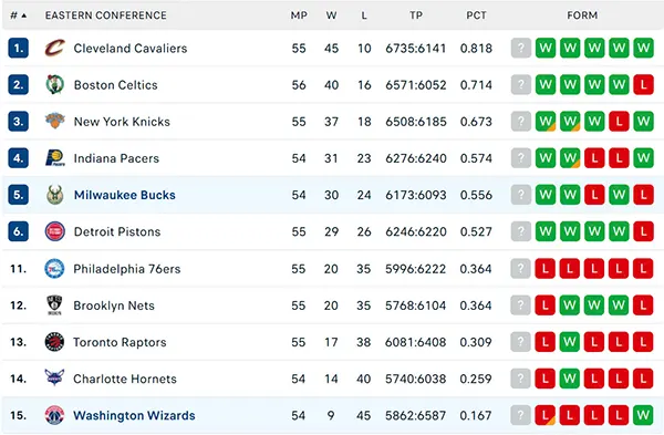 Bảng xếp hạng NBA 2025