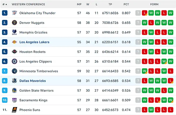 Bảng xếp hạng NBA 2025
