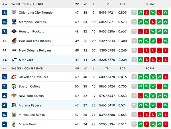 Bảng xếp hạng NBA 2025
