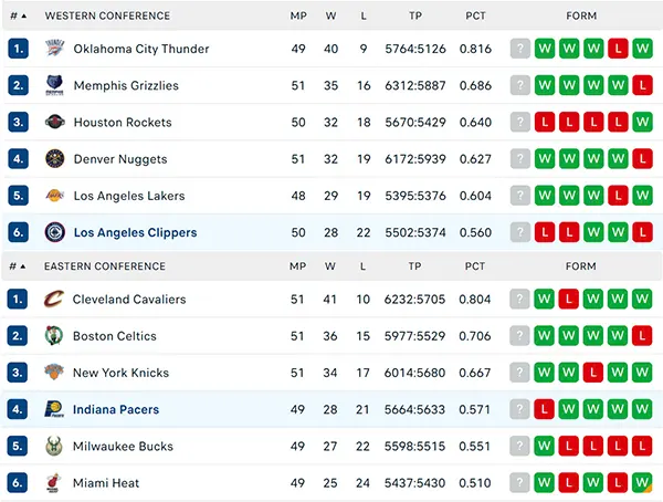 Bảng xếp hạng NBA 2025