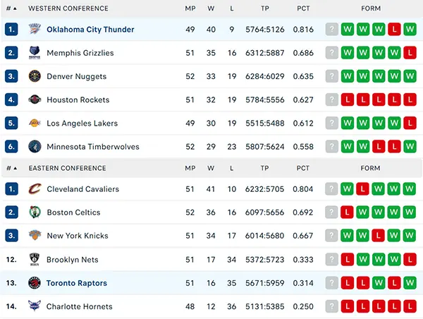 Bảng xếp hạng NBA 2025