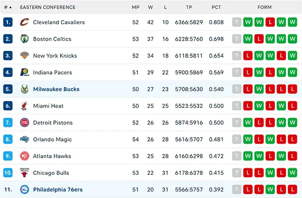 Bảng xếp hạng NBA 2025