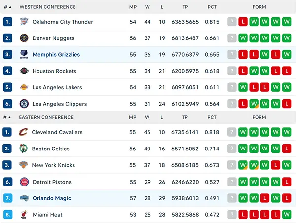 Bảng xếp hạng NBA 2025