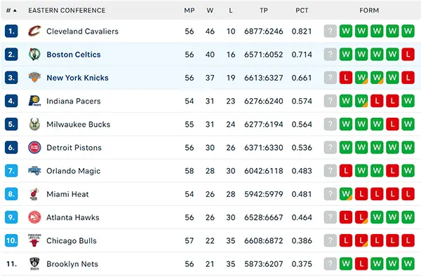 Bảng xếp hạng NBA 2025
