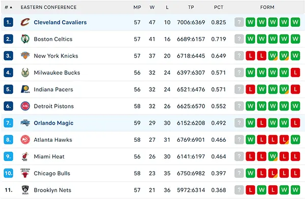 Bảng xếp hạng NBA 2025