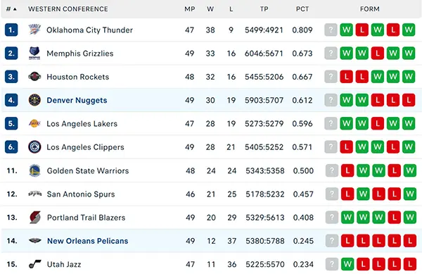 Bảng xếp hạng NBA 2025