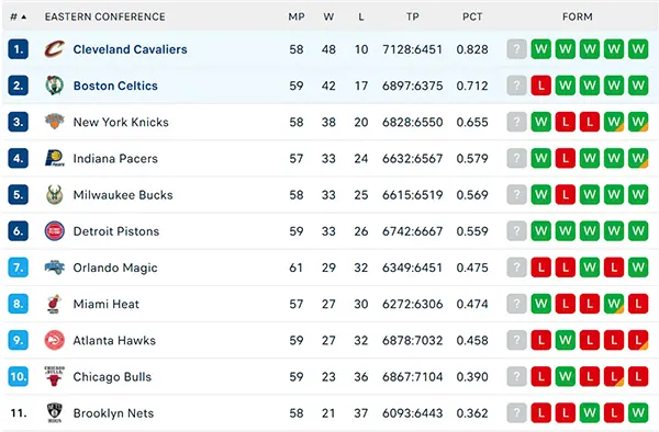 Bảng xếp hạng NBA 2025