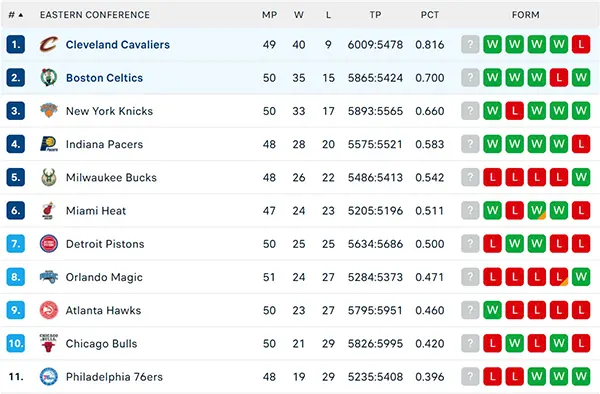 Bảng xếp hạng NBA 2025