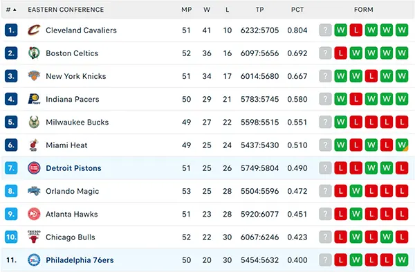 Bảng xếp hạng NBA 2025