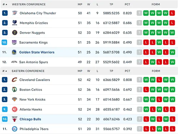 Bảng xếp hạng NBA 2025