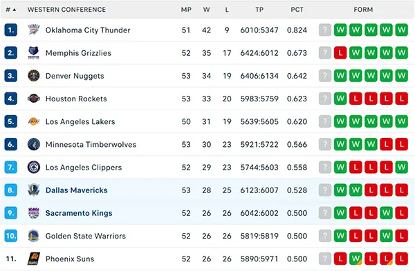 Bảng xếp hạng NBA 2025