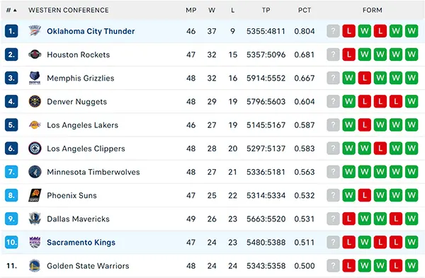Bảng xếp hạng NBA 2025