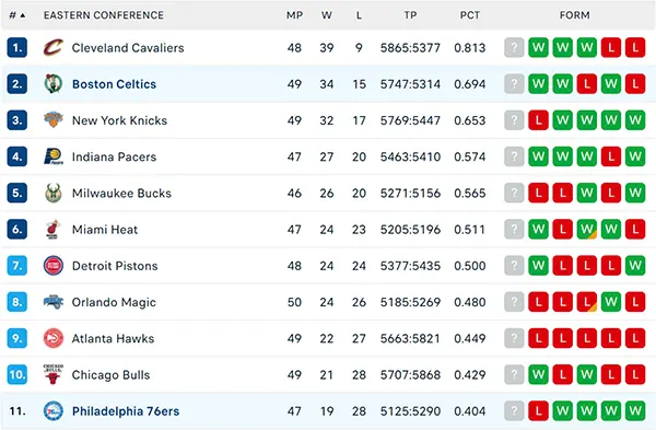 Bảng xếp hạng NBA 2025
