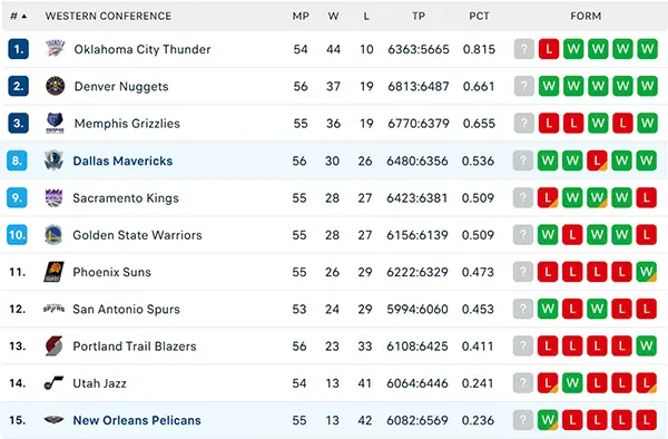 Bảng xếp hạng NBA 2025