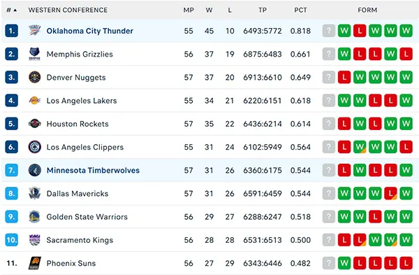 Bảng xếp hạng NBA 2025