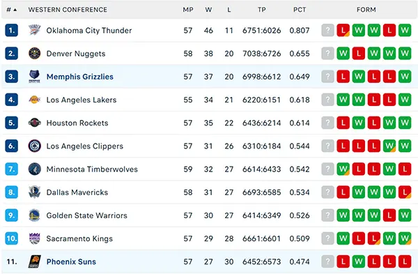 Bảng xếp hạng NBA 2025