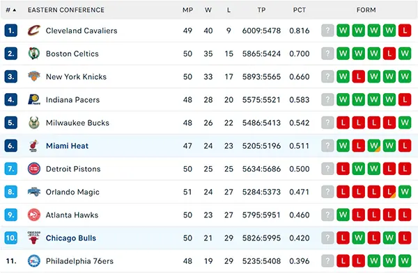 Bảng xếp hạng NBA 2025