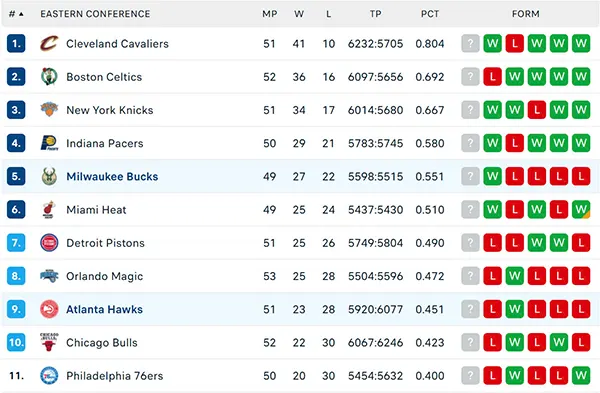 Bảng xếp hạng NBA 2025