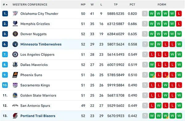 Bảng xếp hạng NBA 2025