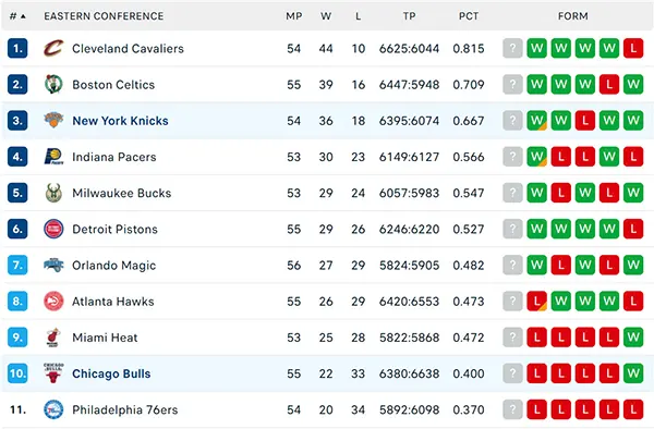 Bảng xếp hạng NBA 2025