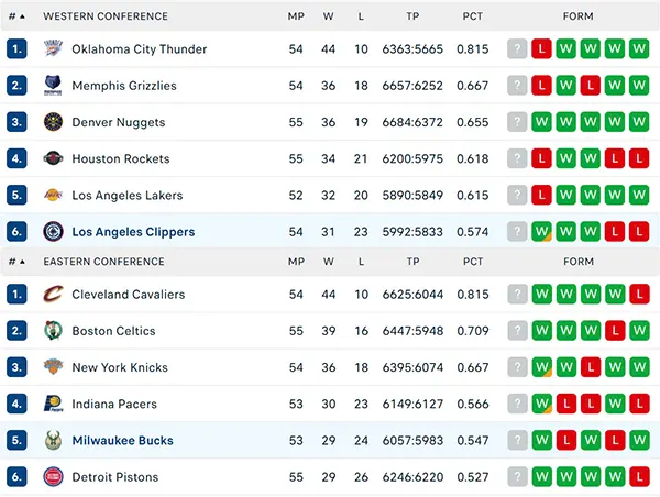 Bảng xếp hạng NBA 2025