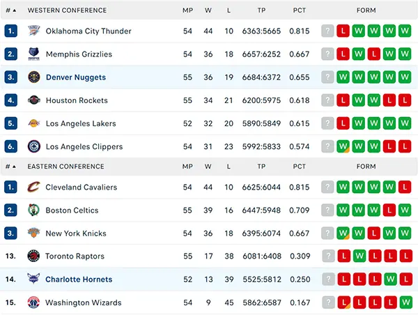 Bảng xếp hạng NBA 2025