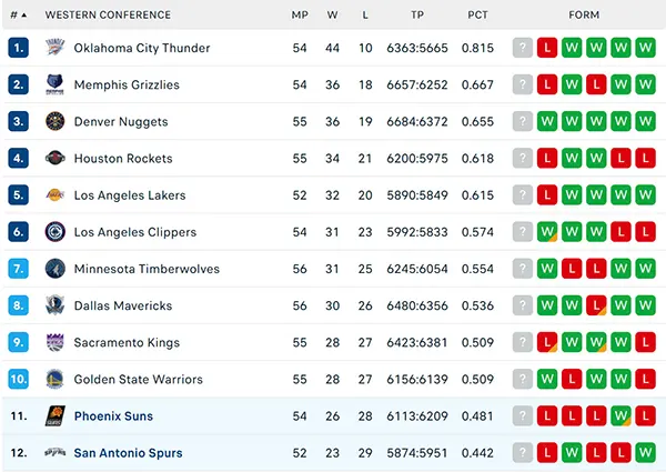 Bảng xếp hạng NBA 2025