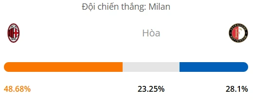Máy tính dự đoán bóng đá hôm nay AC Milan vs Feyenoord_1