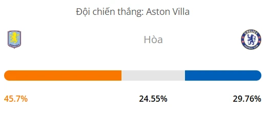 Máy tính dự đoán bóng đá hôm nay Aston Villa vs Chelsea_1