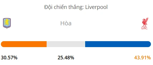 Máy tính dự đoán bóng đá hôm nay Aston Villa vs Liverpool_1