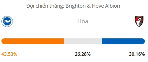Máy tính dự đoán bóng đá hôm nay Brighton vs Bournemouth_1