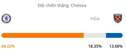 Máy tính dự đoán bóng đá hôm nay Chelsea vs West Ham_1