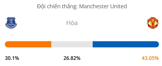 Máy tính dự đoán bóng đá hôm nay Everton vs Manchester United_1